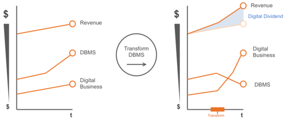 디지털 비즈니스의 동력으로서 DBMS 전환 (Transform DBMS to Drive Digital Business). 