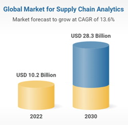 GIA의 글로벌 공급망 분석 시장 규모 전망 (이미지 출처:리서치&마켓) 