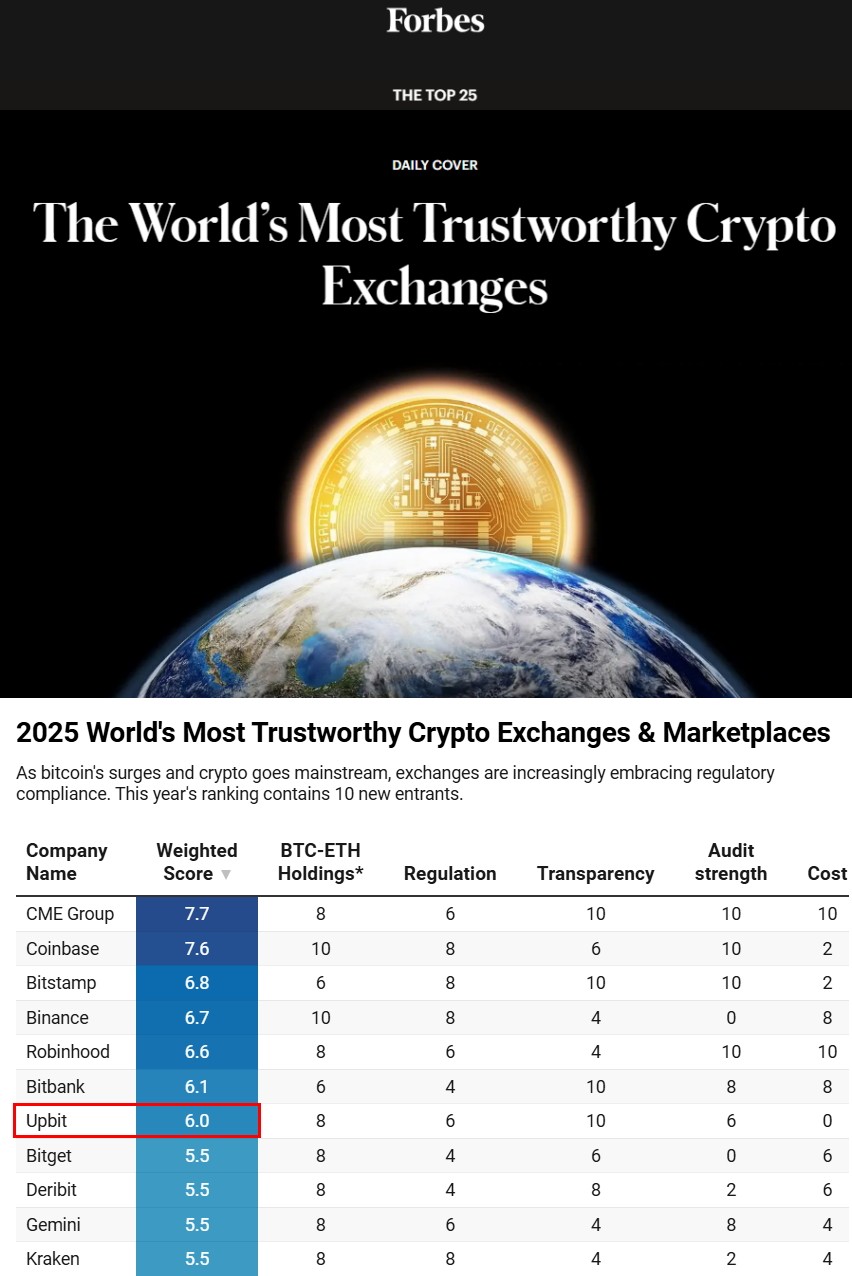 美 포브스 가상자산 사업자 평가서 업비트 국내 1위ㆍ글로벌 7위 < 경제·금융 < 기사본문 - 넥스트데일리