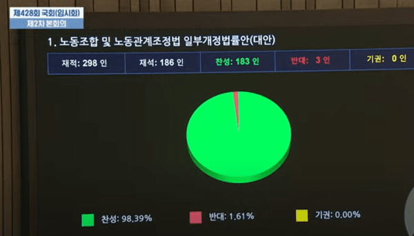 24일 국회 본회의 전광판의 '노란봉투법' 투표 결과. 출처=국회방송 캡처