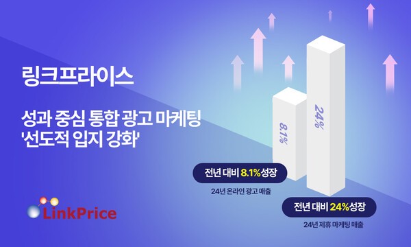 링크프라이스, 온라인 광고 및 제휴 마케팅 매출 각각 8.1%, 24% 성장 - 뉴스 썸네일 이미지