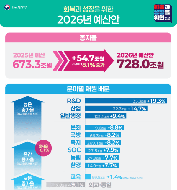 2026년 예산안 인포그래픽. 출처=기획재정부
