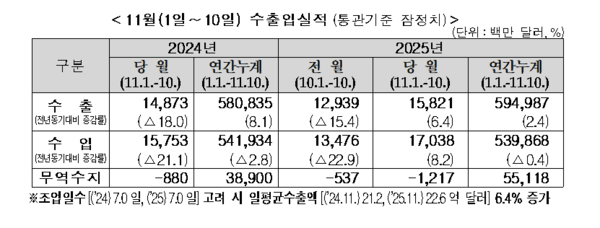 표 - 관세청 제공