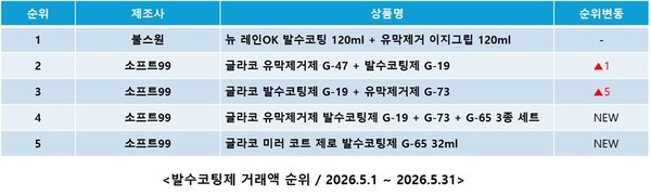 장마 앞두고 발수코팅제·와이퍼 판매 급증...전월比 거래액 36%↑ - 뉴스 썸네일 이미지