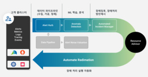 넥스클라우드, 멀티클라우드 운영 자동화 '쿠브AIOps' 발표 - 뉴스 썸네일 이미지