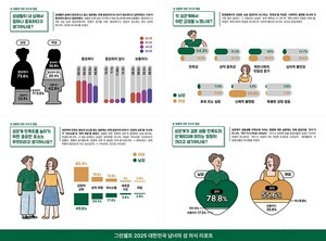 그린쉘프, ‘2025 대한민국 남녀의 성의식 설문조사’ 리포트 공개